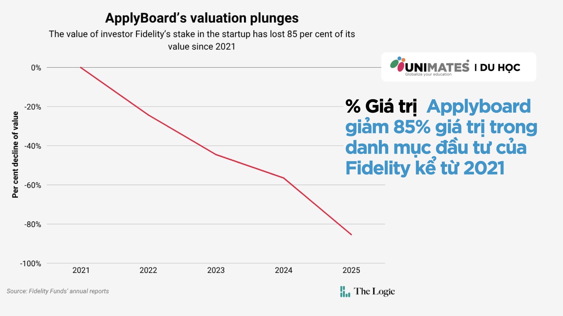 Applyboard giảm 85% giá trị trong danh mục đầu tư của Fidelity kể từ 2021 